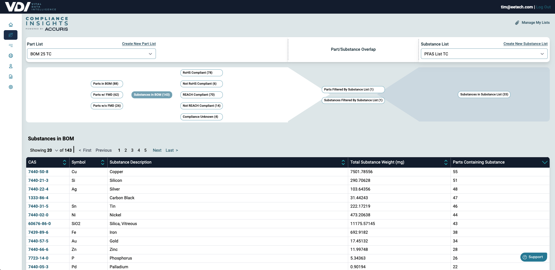 The VDI Compliance Insights dashboard shows which parts have substances that are hazardous. This dashboard view shows lists of parts and substances in your bill of materials, with the ability to filter by part and substance.