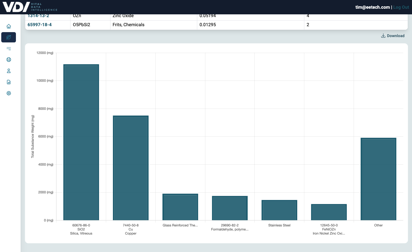 The reports in VDI Compliance Insights provide a roll up view of the weight for every part in your BOM, broken down by substance