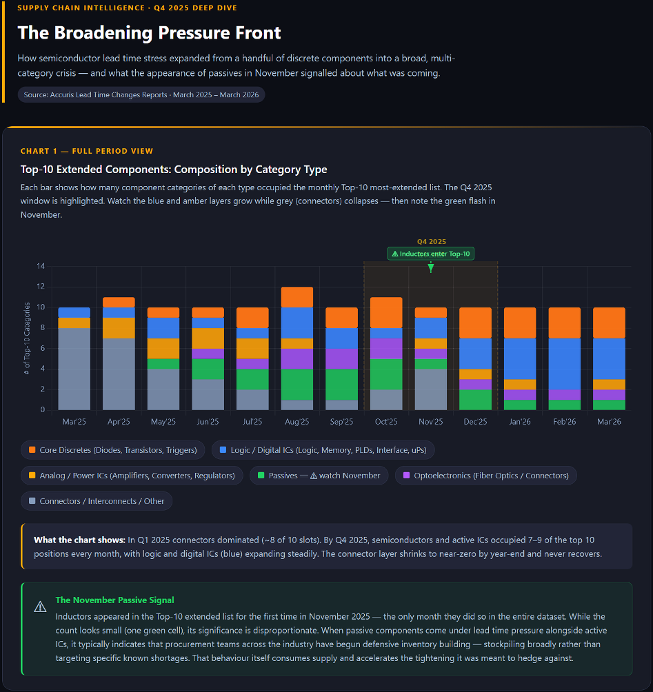 Abbildung 1: Die 10 wichtigsten erweiterten Komponenten: Aufschlüsselung nach Kategorietyp (März 2025 – März 2026)