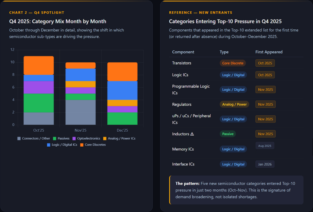 Abbildung 2: Kategorieverteilung im 4. Quartal 2025 und Neuzugänge in der Top-10-Liste der am stärksten unter Druck stehenden Unternehmen