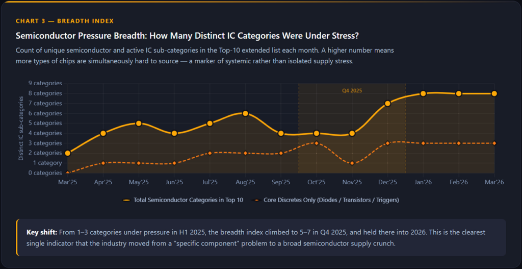 Abbildung 3: Druckverteilung bei Halbleitern – Verschiedene IC-Kategorien unter Belastung im Zeitverlauf