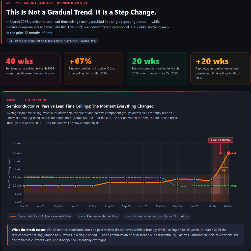 Abbildung 4: Lieferfristenobergrenzen für Halbleiter und passive Bauelemente – Der Sprung im März 2026