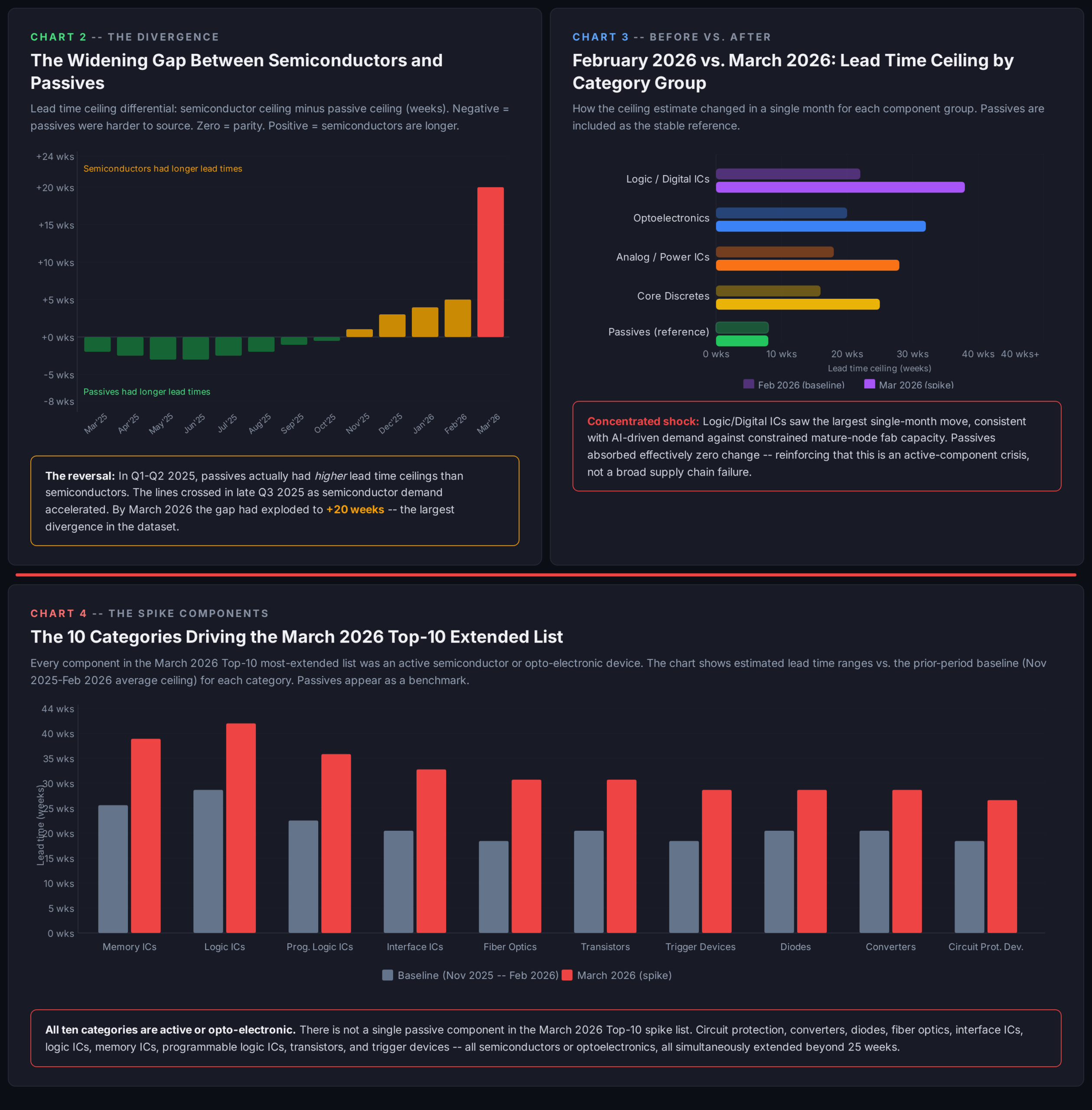 Abbildung 5: Abweichungen bei den Vorlaufzeiten, Kategorievergleich und die erweiterte Top-10-Liste für März 2026, mit freundlicher Genehmigung von Claude AI
